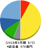アイチコーポレーション 貸借対照表 2024年9月期