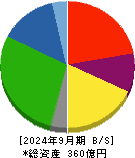 トーア紡コーポレーション 貸借対照表 2024年9月期