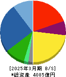 タダノ 貸借対照表 2025年3月期