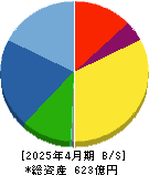 ファースト住建 貸借対照表 2025年4月期