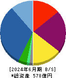 ビーロット 貸借対照表 2024年6月期