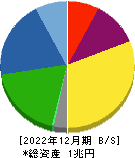 日本碍子 貸借対照表 2022年12月期