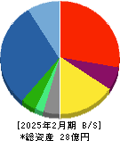 エコモット 貸借対照表 2025年2月期