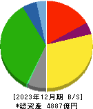 福山通運 貸借対照表 2023年12月期