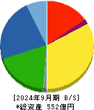 綜研化学 貸借対照表 2024年9月期