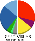 エコモット 貸借対照表 2024年11月期