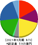 日本軽金属ホールディングス 貸借対照表 2021年9月期