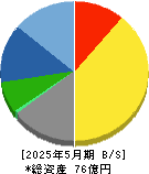 トーセ 貸借対照表 2025年5月期