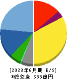図研 貸借対照表 2023年6月期