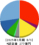 ウェルネット 貸借対照表 2025年3月期