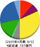 バルカー 貸借対照表 2025年9月期