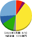 ＲＳ　Ｔｅｃｈｎｏｌｏｇｉｅｓ 貸借対照表 2023年3月期