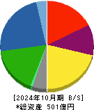 サトウ食品 貸借対照表 2024年10月期