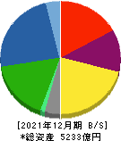 日本軽金属ホールディングス 貸借対照表 2021年12月期
