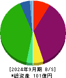 キムラタン 貸借対照表 2024年9月期