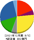 東京インキ 貸借対照表 2021年12月期