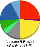 第一三共 貸借対照表 2025年9月期