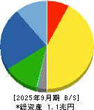 マキタ 貸借対照表 2025年9月期