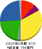ダイト 貸借対照表 2025年8月期