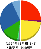 オカダアイヨン 貸借対照表 2024年12月期