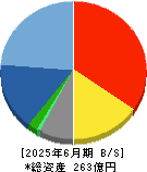 エムアップホールディングス 貸借対照表 2025年6月期