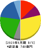 日本化学工業 貸借対照表 2023年6月期