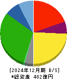 岡山県貨物運送 貸借対照表 2024年12月期