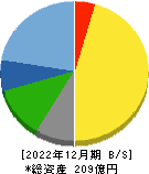 佐藤食品工業 貸借対照表 2022年12月期