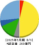 日本ＢＳ放送 貸借対照表 2025年5月期