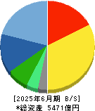 ホシザキ 貸借対照表 2025年6月期