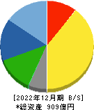 ニチレキ 貸借対照表 2022年12月期