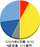 スターツ出版 貸借対照表 2025年6月期