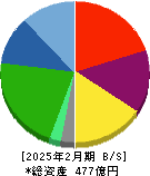 ＡＦＣ－ＨＤアムスライフサイエンス 貸借対照表 2025年2月期