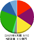 ユカリア 貸借対照表 2025年6月期