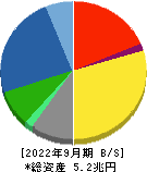三菱電機 貸借対照表 2022年9月期