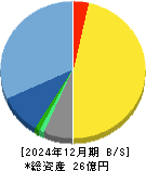 Ｌａｂｏｒｏ．ＡＩ 貸借対照表 2024年12月期