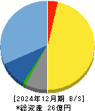 Ｌａｂｏｒｏ．ＡＩ 貸借対照表 2024年12月期