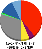 Ｓｏｌｖｖｙ 貸借対照表 2024年9月期