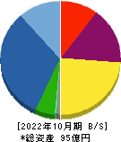 大盛工業 貸借対照表 2022年10月期