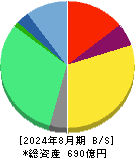 ウイングアーク１ｓｔ 貸借対照表 2024年8月期