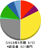 名糖産業 貸借対照表 2024年9月期