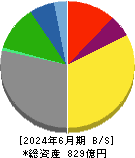 名糖産業 貸借対照表 2024年6月期