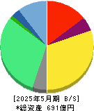 ウイングアーク１ｓｔ 貸借対照表 2025年5月期
