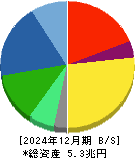 ダイキン工業 貸借対照表 2024年12月期