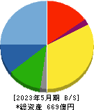 マルゼン 貸借対照表 2023年5月期