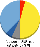 ドーン 貸借対照表 2022年11月期
