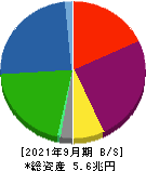 東京センチュリー 貸借対照表 2021年9月期