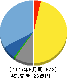 Ｌａｂｏｒｏ．ＡＩ 貸借対照表 2025年6月期