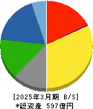 多木化学 貸借対照表 2025年3月期