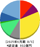 フューチャー 貸借対照表 2025年6月期